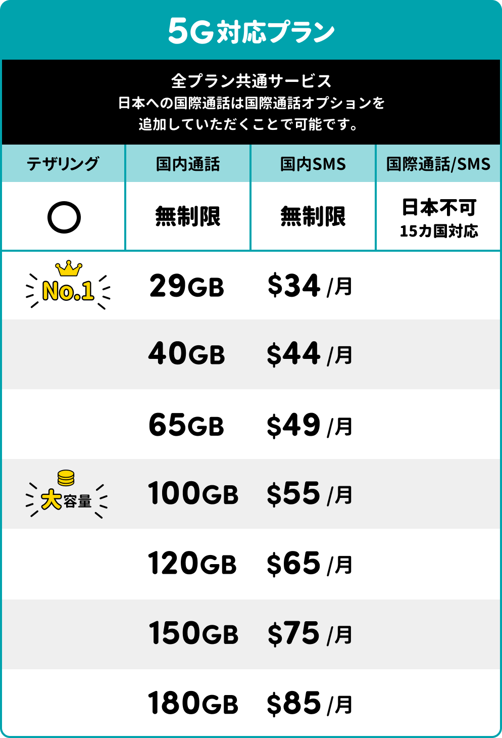 5G対応プラン：全プラン共通サービス（テザリング○／国内通話無制限／国内SMS無制限／国際通話・SMSは日本不可・15カ国対応）。29GB $34/月（No.1）、40GB $44/月、65GB $49/月、100GB $55/月（大容量）、120GB $65/月、150GB $75/月、180GB $85/月