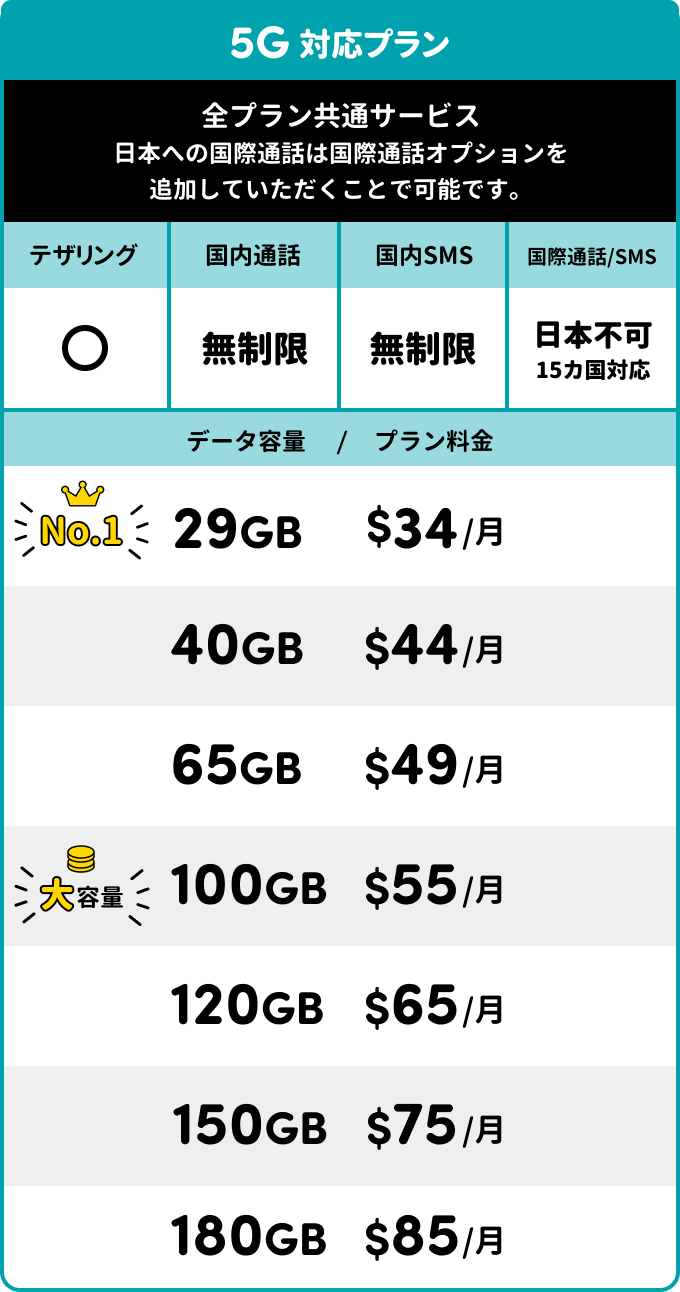 5G対応プラン：全プラン共通サービス（テザリング○／国内通話無制限／国内SMS無制限／国際通話・SMSは日本不可・15カ国対応）。29GB $34/月（No.1）、40GB $44/月、65GB $49/月、100GB $55/月（大容量）、120GB $65/月、150GB $75/月、180GB $85/月