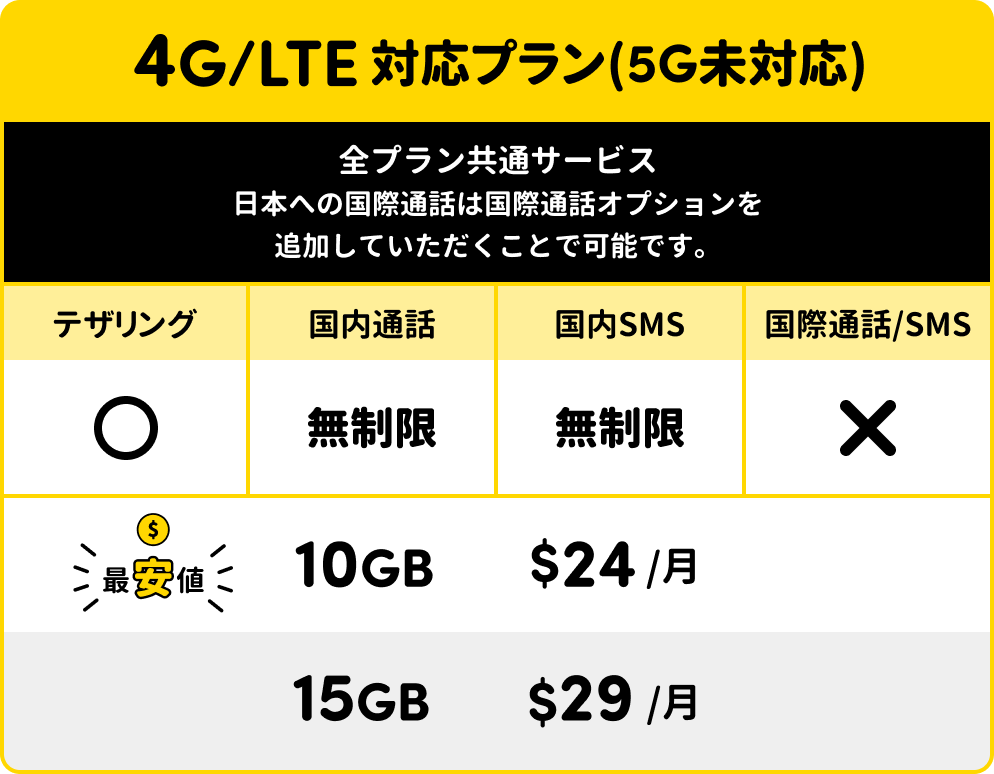 4G/LTE対応プラン(5G未対応)：全プラン共通サービス（テザリング○／国内通話無制限／国内SMS無制限／国際通話・SMSは×）。10GB $24/月（最安値）、15GB $29/月