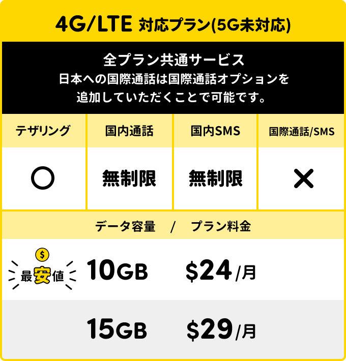 4G/LTE対応プラン(5G未対応)：全プラン共通サービス（テザリング○／国内通話無制限／国内SMS無制限／国際通話・SMSは×）。10GB $24/月（最安値）、15GB $29/月