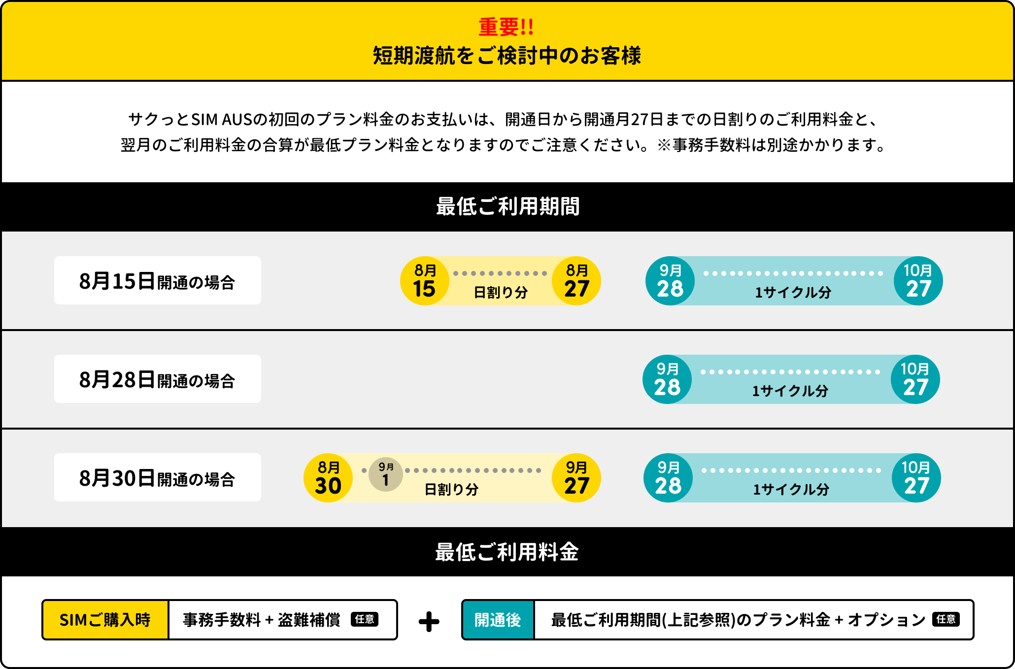 重要!! 短期渡航をご検討中のお客様。サクっとSIM AUSの初回のプラン料金のお支払いは、開通日から開通月27日までの日割りのご利用料金と、翌月のご利用料金の合算が最低プラン料金となりますのでご注意ください。※事務手数料は別途かかります。最低ご利用期間：8月15日開通の場合／8月28日開通の場合／8月30日開通の場合。最低ご利用料金：SIMご購入時（事務手数料＋盗難補償 任意）＋ 開通後（最低ご利用期間のプラン料金＋オプション 任意）