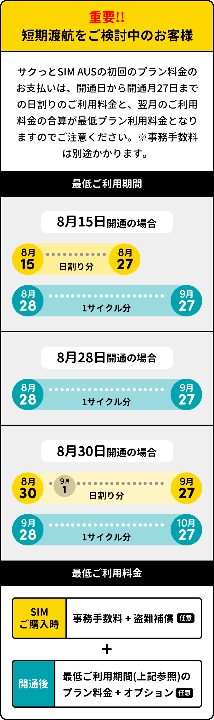 重要!! 短期渡航をご検討中のお客様。サクっとSIM AUSの初回のプラン料金のお支払いは、開通日から開通月27日までの日割りのご利用料金と、翌月のご利用料金の合算が最低プラン料金となりますのでご注意ください。※事務手数料は別途かかります。最低ご利用期間：8月15日開通の場合／8月28日開通の場合／8月30日開通の場合。最低ご利用料金：SIMご購入時（事務手数料＋盗難補償 任意）＋ 開通後（最低ご利用期間のプラン料金＋オプション 任意）