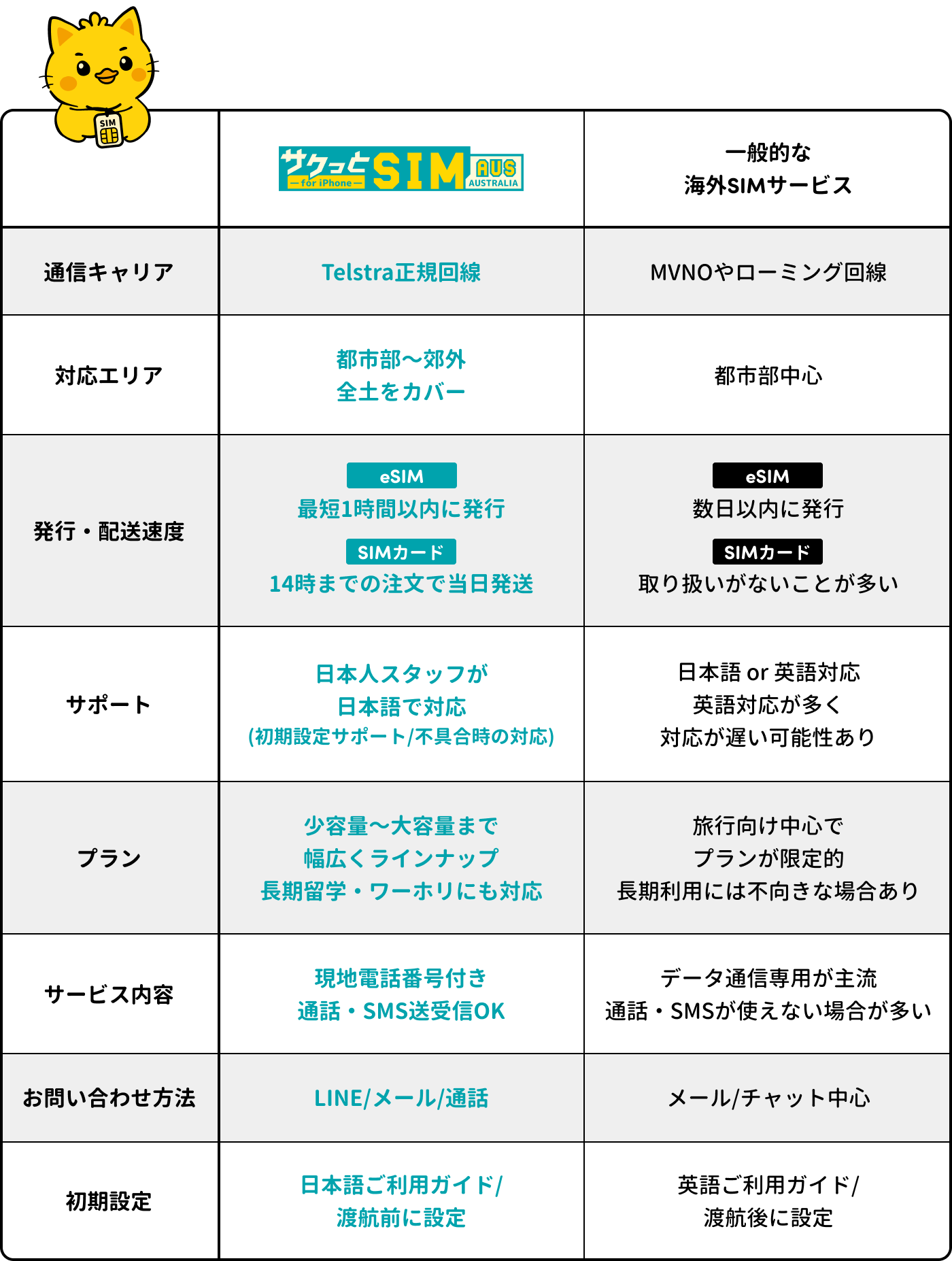 サクっとSIM AUSの競合比較表。Telstra正規回線・eSIM最短24時間発行・日本人スタッフによる日本語サポートで、一般的な海外SIMサービスとは一線を画す安心・快適なオーストラリアSIMです。