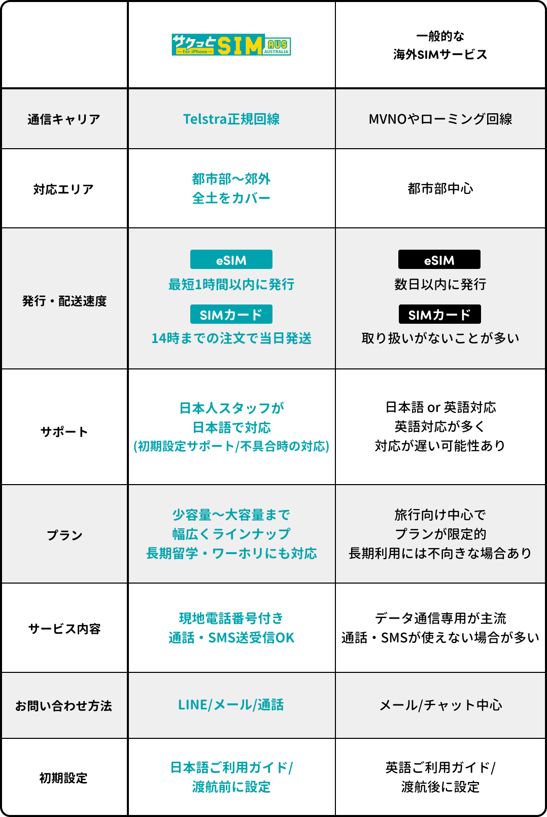 サクっとSIM AUSの競合比較表。Telstra正規回線・eSIM最短24時間発行・日本人スタッフによる日本語サポートで、一般的な海外SIMサービスとは一線を画す安心・快適なオーストラリアSIMです。