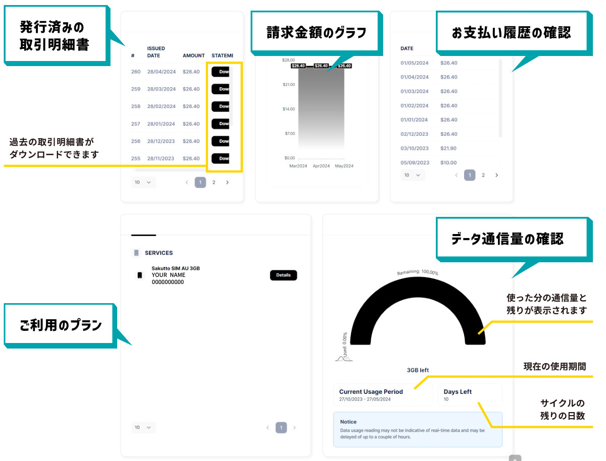 ポータルサイトの各種画面。発行済みの取引明細書、請求金額のグラフ、お支払い履歴、ご利用のプラン、データ通信量の確認